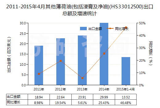 2011-2015年4月其他薄荷油(包括浸膏及凈油)(HS33012500)出口總額及增速統(tǒng)計(jì)